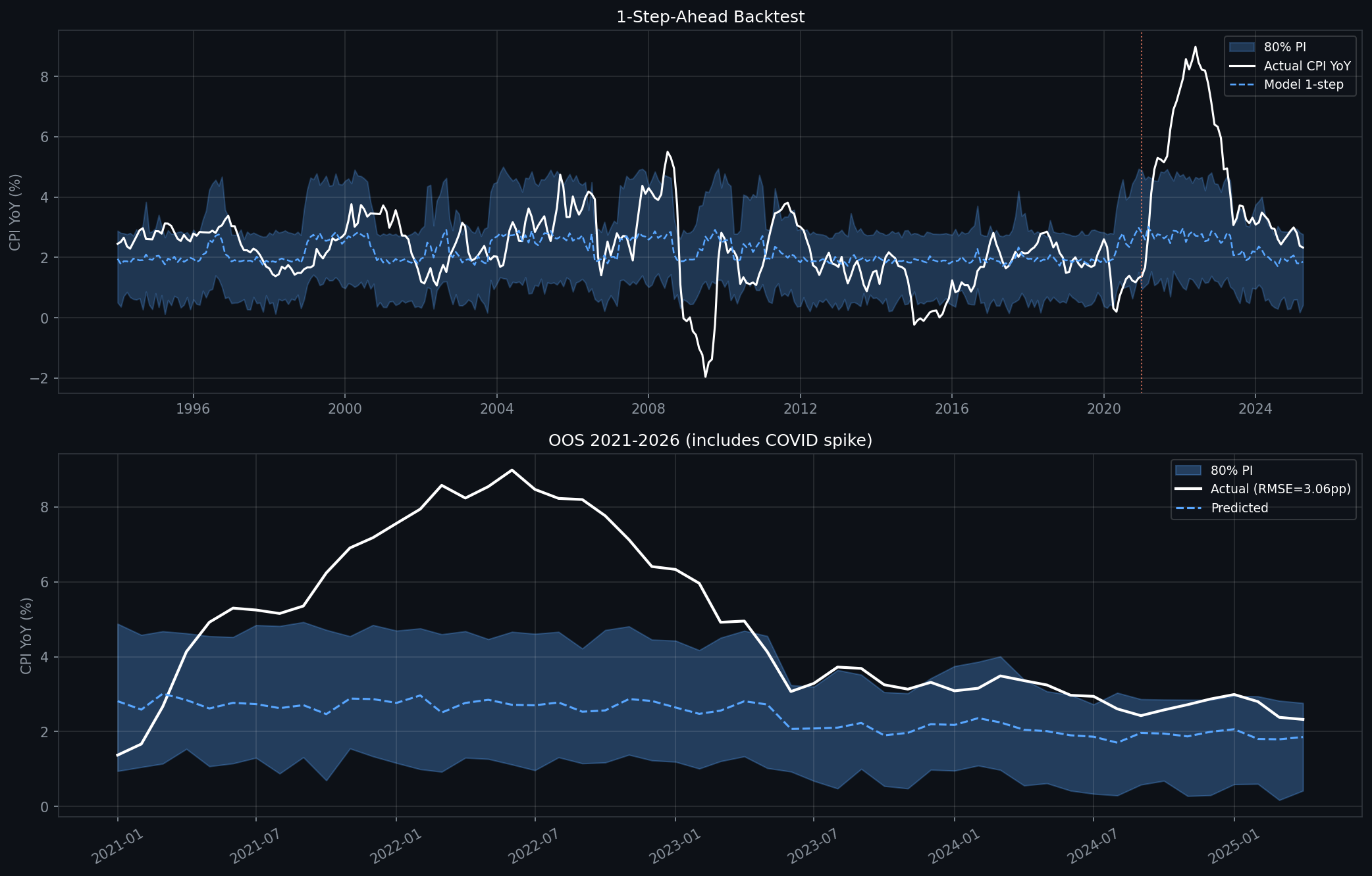 1-Step-Ahead Backtest — full history and OOS zoom