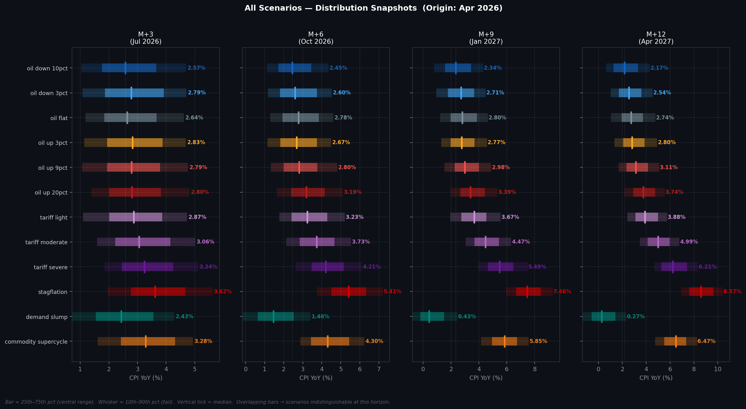 All Scenarios — Distribution Snapshots at M+3 / M+6 / M+9 / M+12