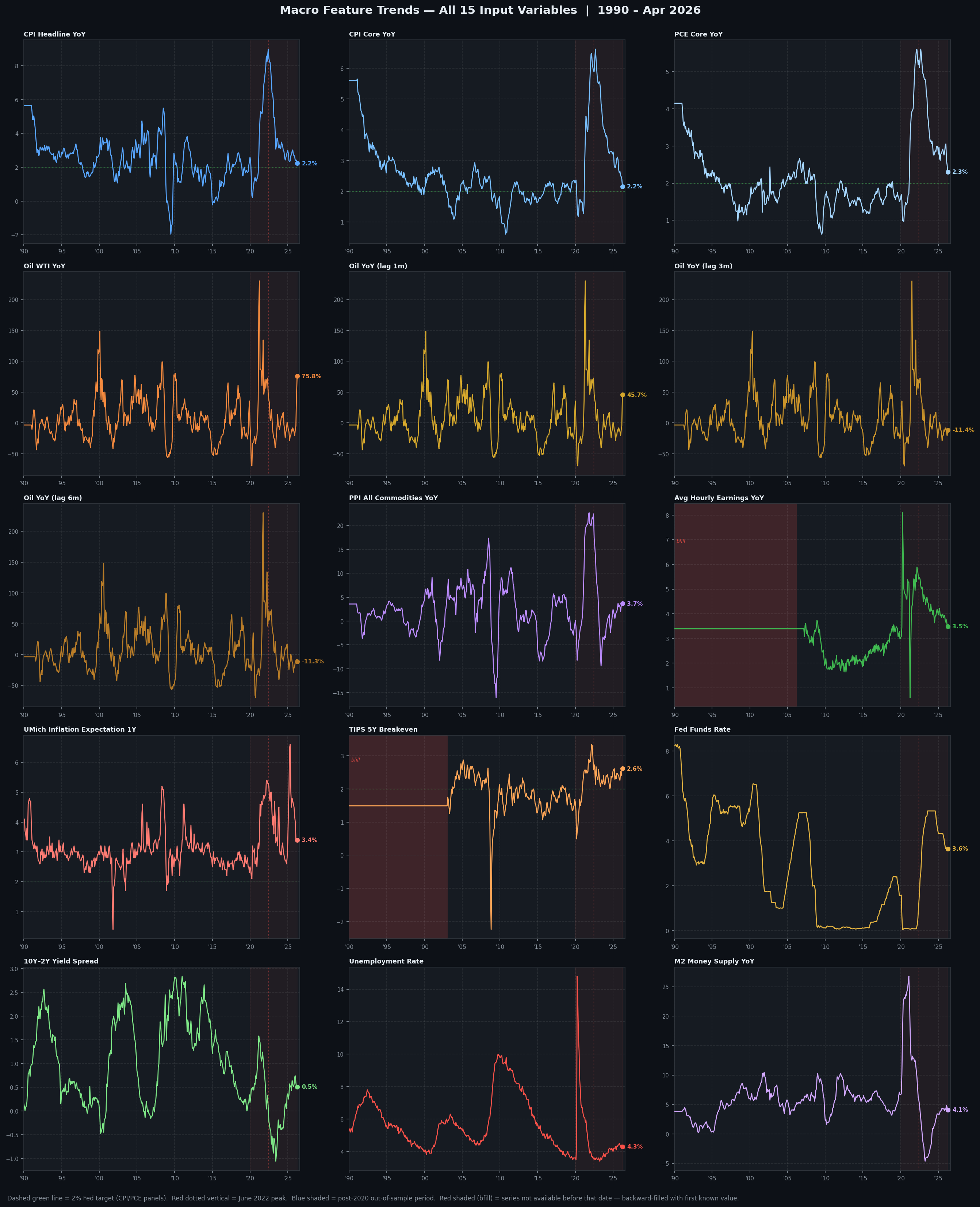 All 15 macro input features — 1990 to Apr 2026