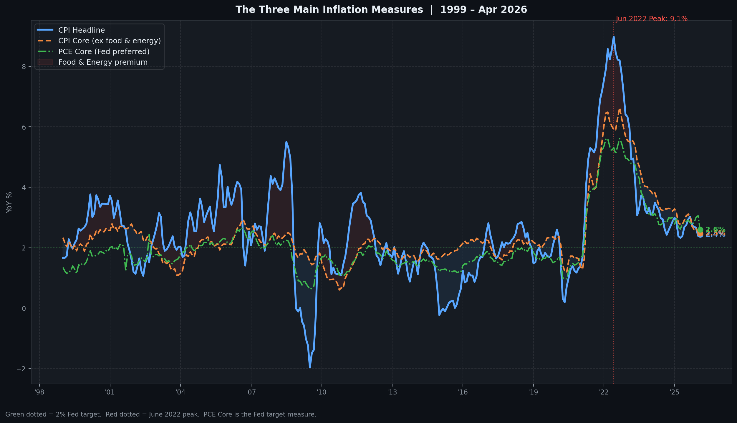 The Three Main Inflation Measures