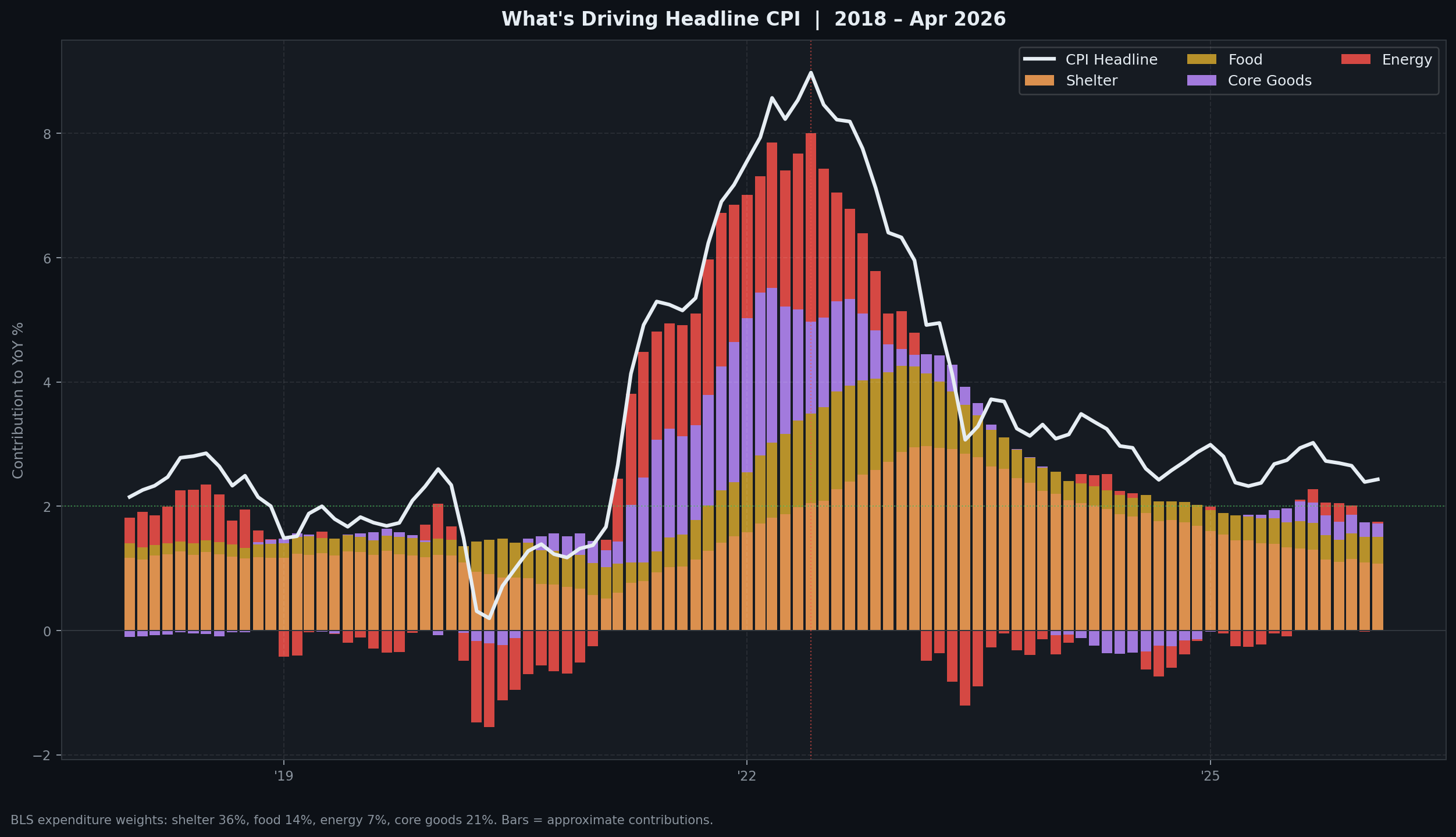 What's Driving Headline CPI — component contributions