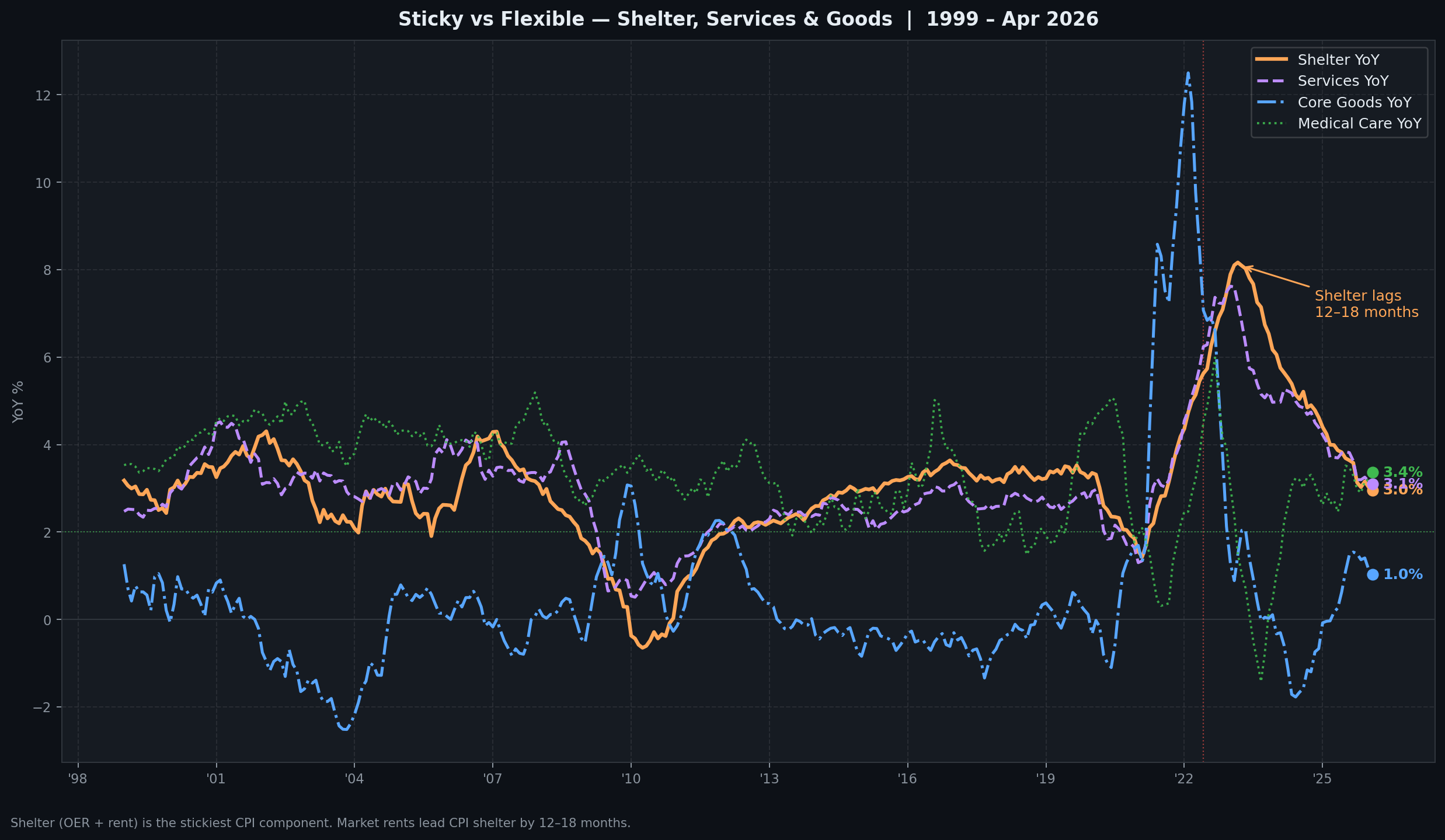 Sticky vs Flexible — Shelter, Services and Goods