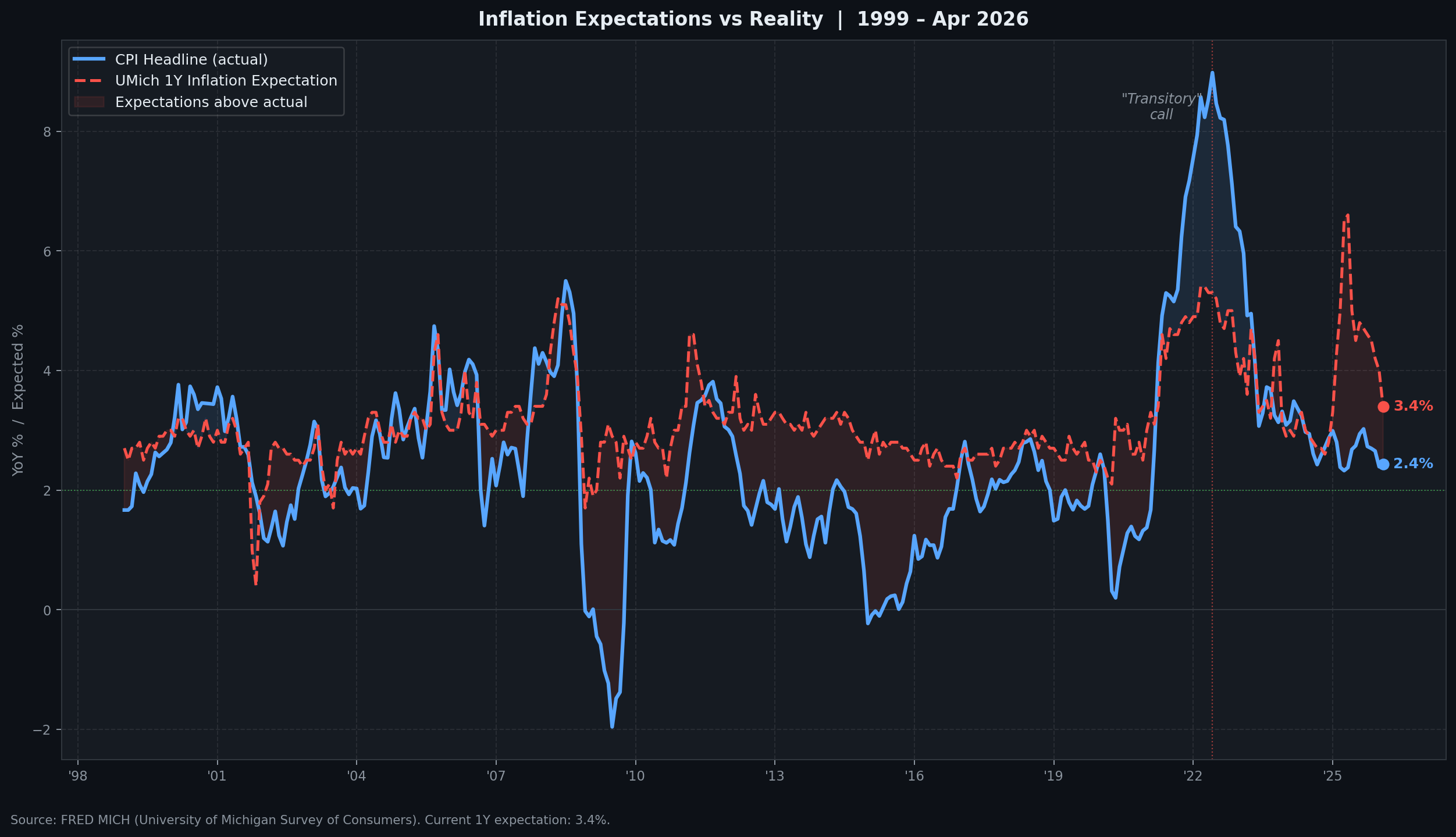 Inflation Expectations vs Reality