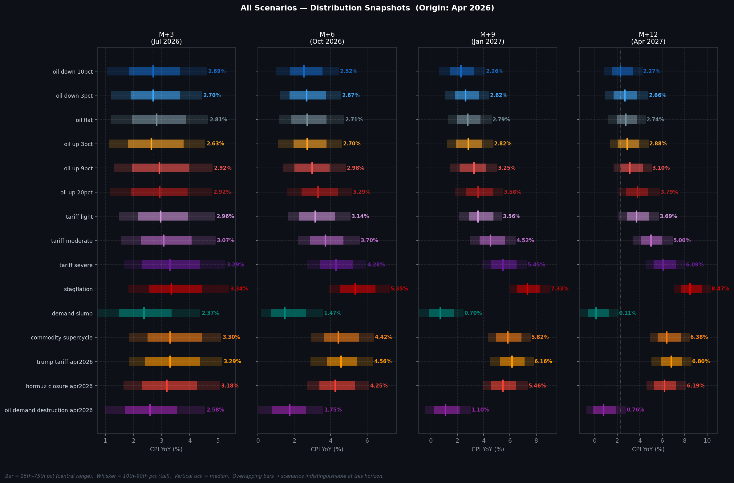 All Scenarios — Distribution Snapshots at M+3 / M+6 / M+9 / M+12
