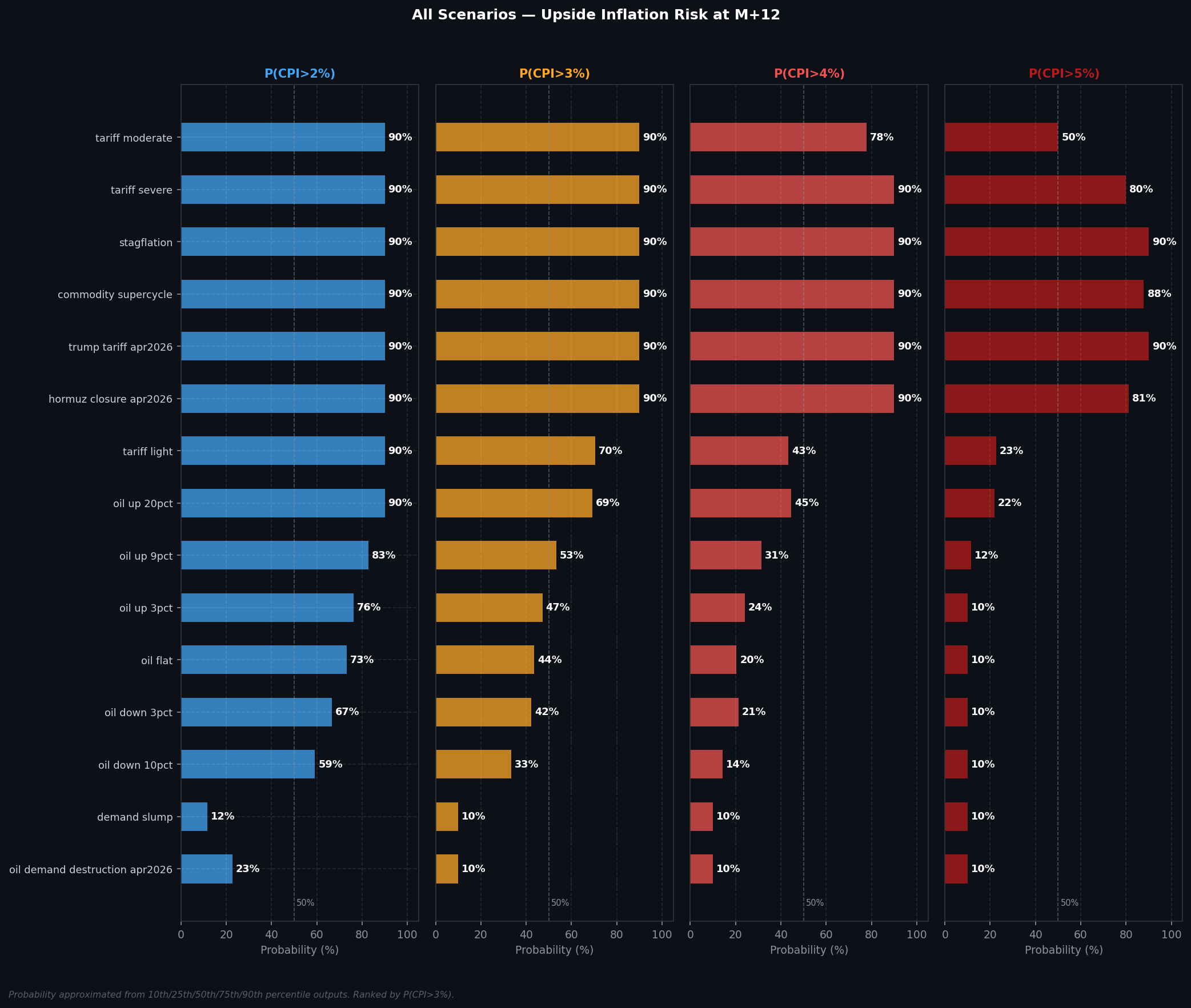 All Scenarios — Upside Inflation Risk at M+12