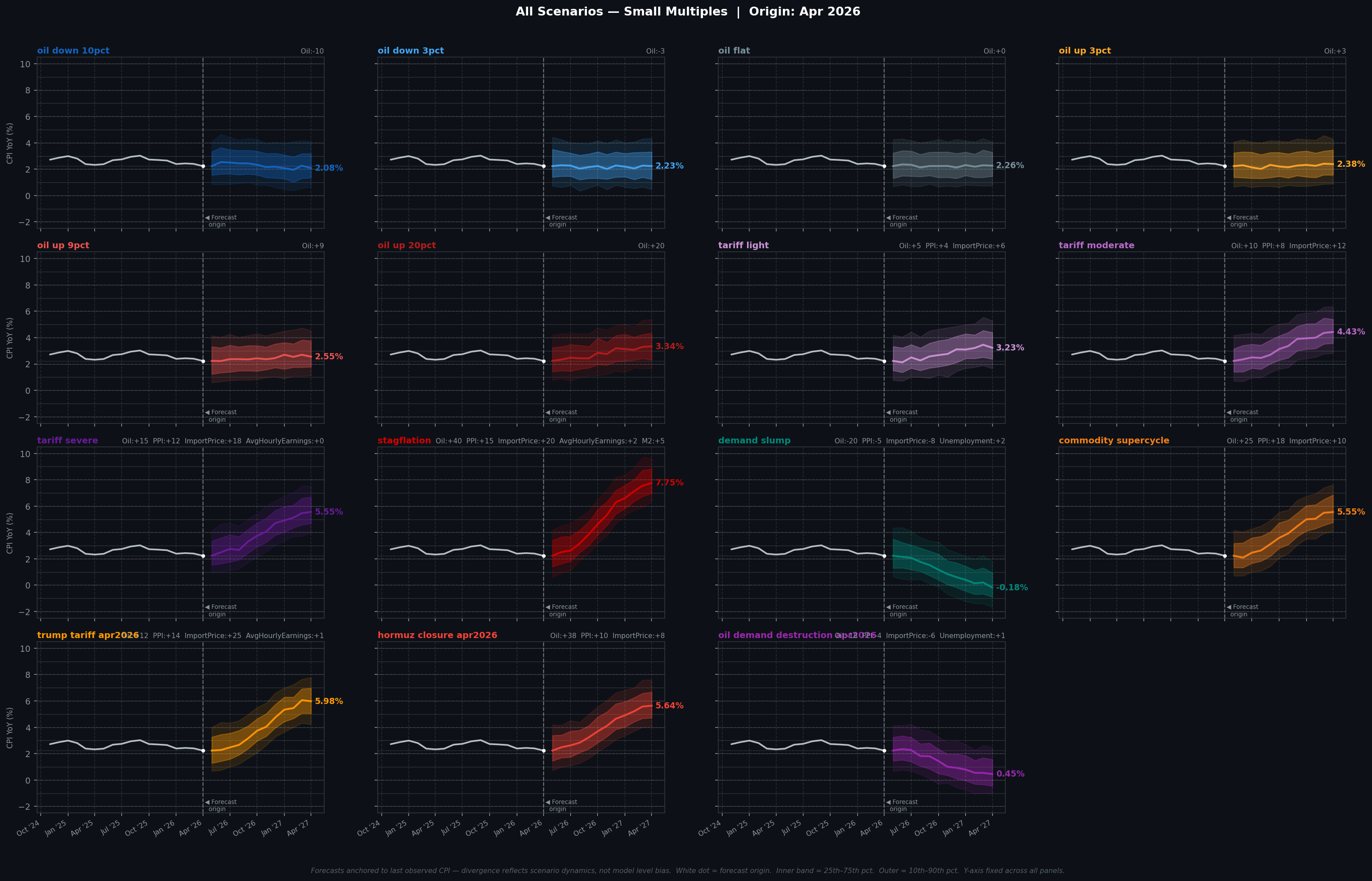 All 12 Scenarios — Small Multiples