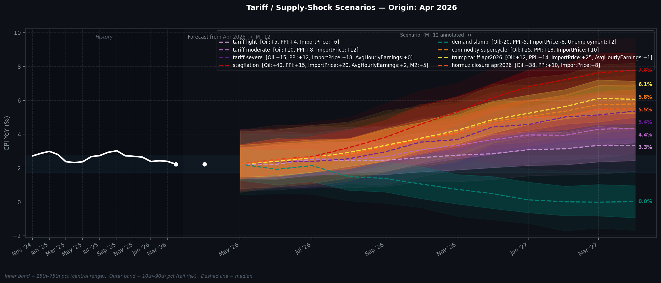 Tariff / Supply-Shock Scenarios — Origin Apr 2026