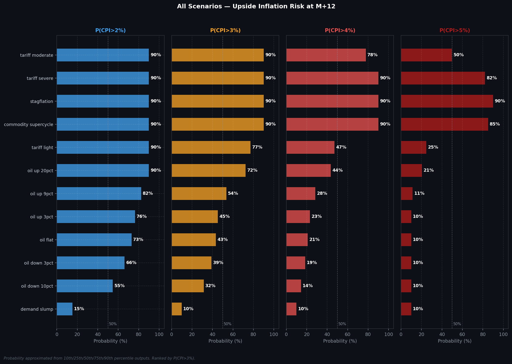 All Scenarios — Upside Inflation Risk at M+12