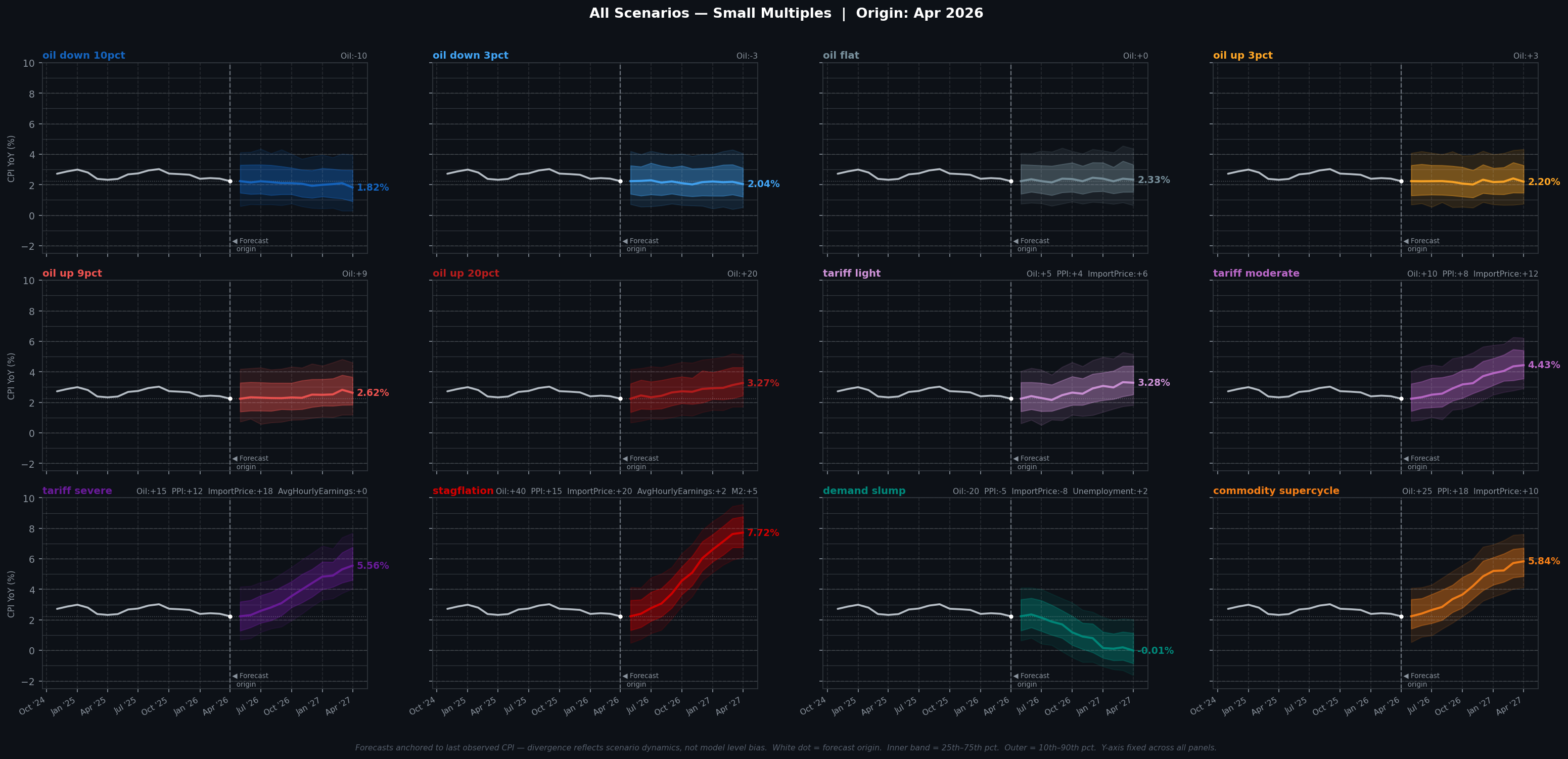 All 12 Scenarios — Small Multiples