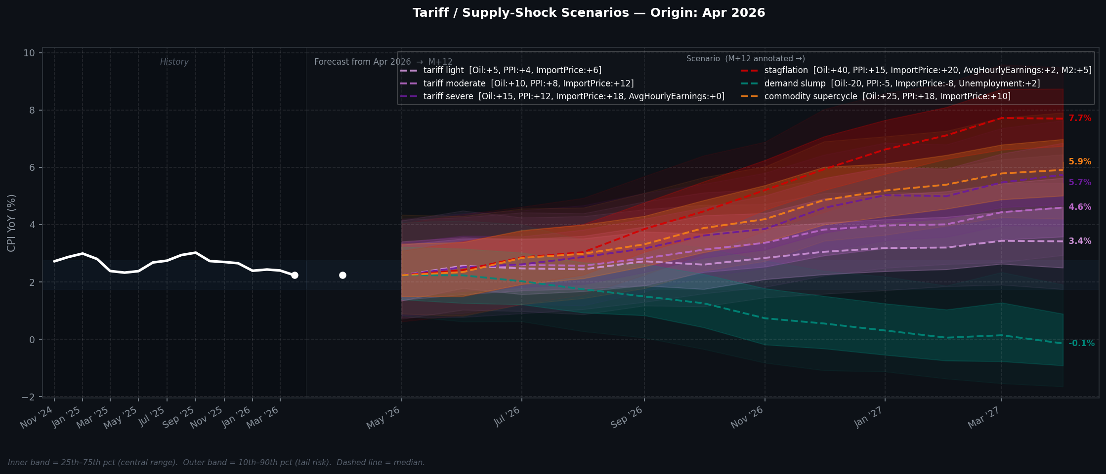 Tariff / Supply-Shock Scenarios — Origin Apr 2026